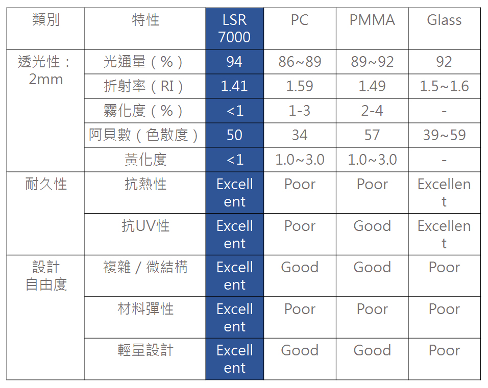 光學矽膠與其他光學材料比較