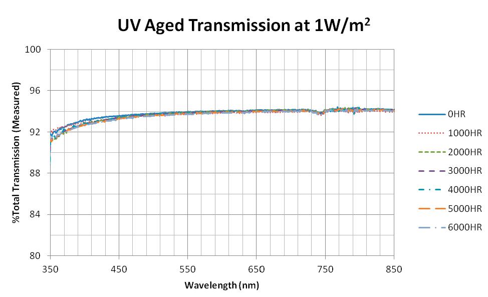 光學矽膠 UV aging 可靠度資料